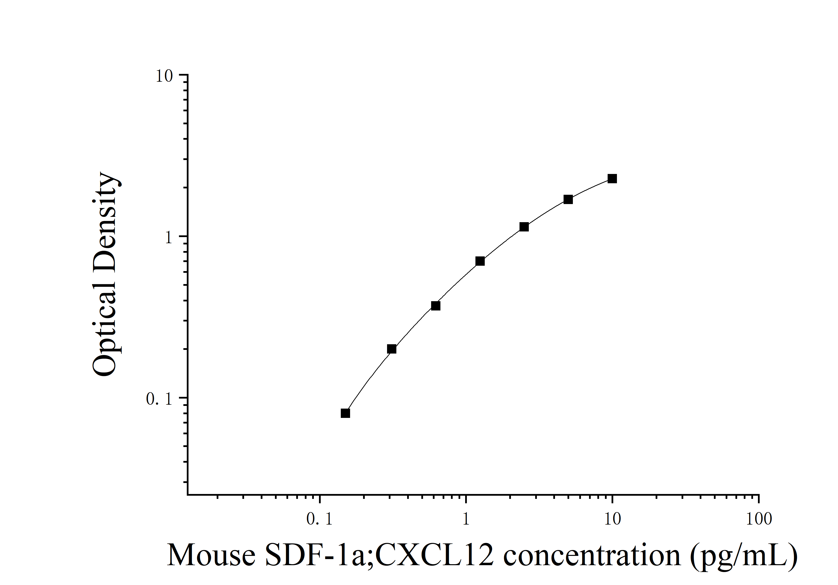 Mouse Stromal Cell Derived Factor 1 (SDF-1a;CXCL12) ELISA Kit Mouse Stromal Cell Derived Factor 1 (SDF-1a;CXCL12) ELISA Kit